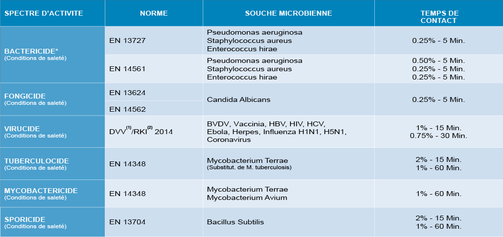 Propriétés microbiologiques - MEDAPROTECT MEDAPROTECT - Propriétés microbiologiques
